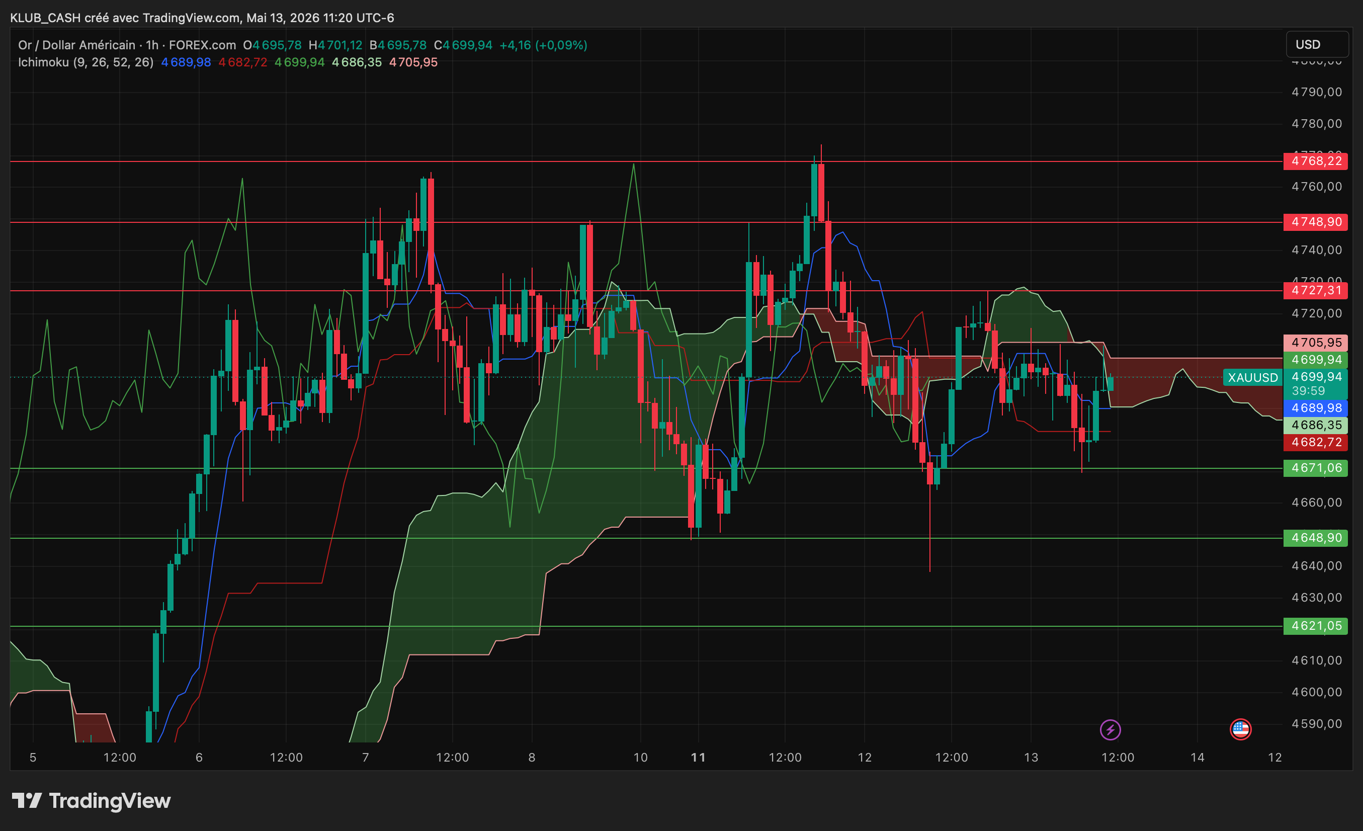 Graphique XAU/USD H1 soumis à ABDE-AI · supports et résistances tracés